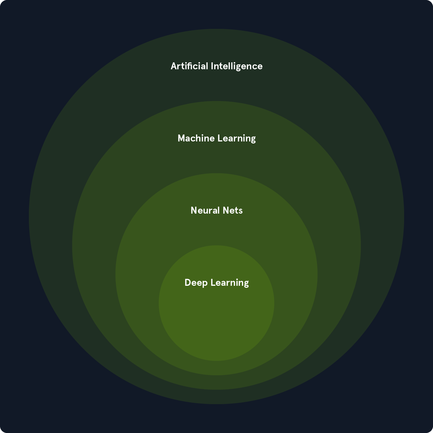 Concentric circles labeled: Artificial Intelligence, Machine Learning, Neural Nets, Deep Learning.