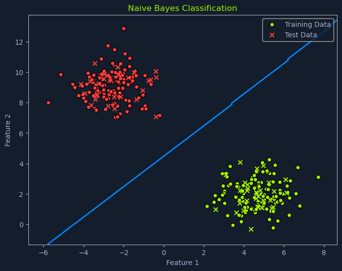 Scatter plot showing Naive Bayes classification with training data in green and test data in red, separated by a decision boundary.