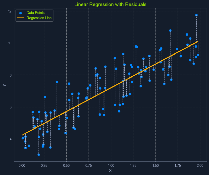 Scatter plot with data points, a linear regression line, and residuals labeled 'Linear Regression with Residuals'.