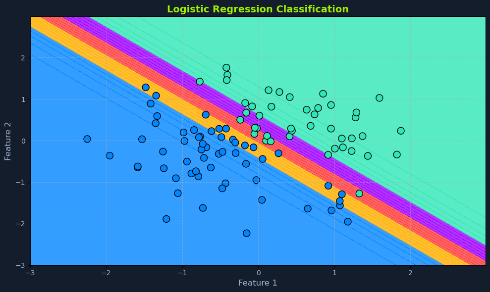 Scatter plot with logistic regression classification, showing data points and decision boundary with color-coded regions.