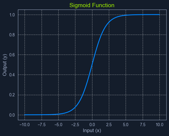 Graph of sigmoid function showing an S-shaped curve with input (x) on the horizontal axis and output (y) on the vertical axis.