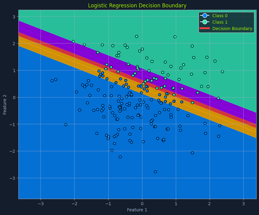Scatter plot with logistic regression decision boundary, showing data points classified as Class 0 and Class 1, with color-coded regions.