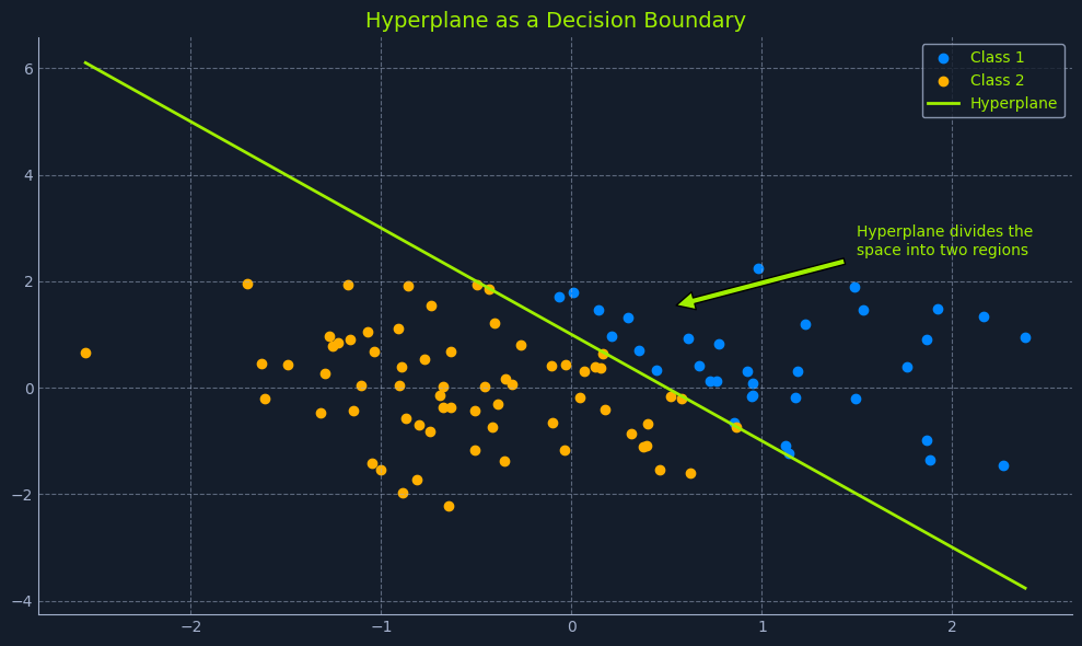 Scatter plot with hyperplane dividing Class 1 and Class 2 data points, labeled 'Hyperplane as a Decision Boundary'.