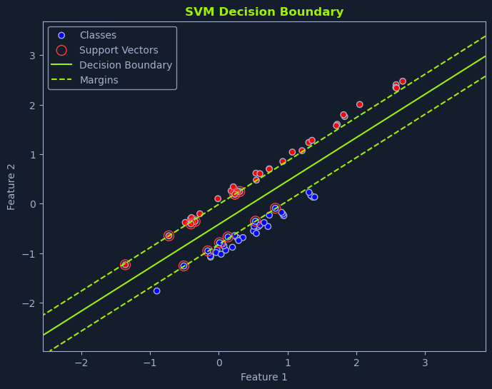 Scatter plot showing SVM decision boundary with classes, support vectors, and margins.
