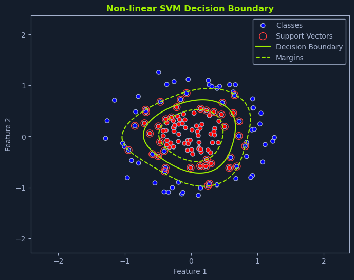 Scatter plot with non-linear SVM decision boundary, showing classes, support vectors, and margins.