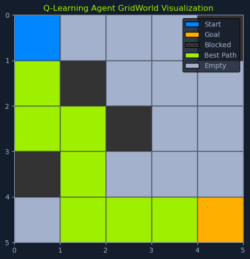Q-Learning GridWorld: A 5x5 grid with a blue start at (0,0), orange goal at (4,4), black blocked cells at (1,2) and (2,2), and green best path from start to goal.
