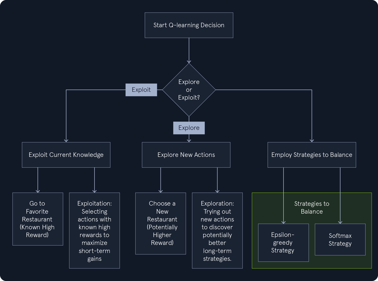 Q-learning decision flowchart: Start with 'Explore or Exploit?' decision. 'Exploit' leads to 'Exploit Current Knowledge' with options for known high rewards. 'Explore' leads to 'Explore New Actions' for potentially better strategies. 'Employ Strategies to Balance' includes 'Epsilon-greedy' and 'Softmax' strategies.