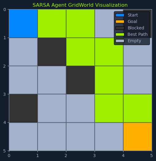 SARSA GridWorld: 5x5 grid with blue start at (0,0), orange goal at (4,4), black blocked cells at (1,2) and (3,2), green best path from start to goal.