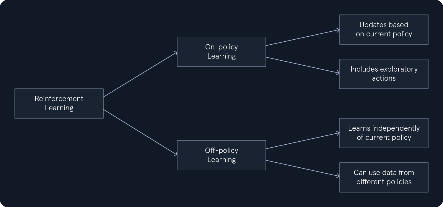 Reinforcement Learning flowchart: On-policy learning updates based on current policy and includes exploratory actions. Off-policy learning is independent of current policy and can use data from different policies.