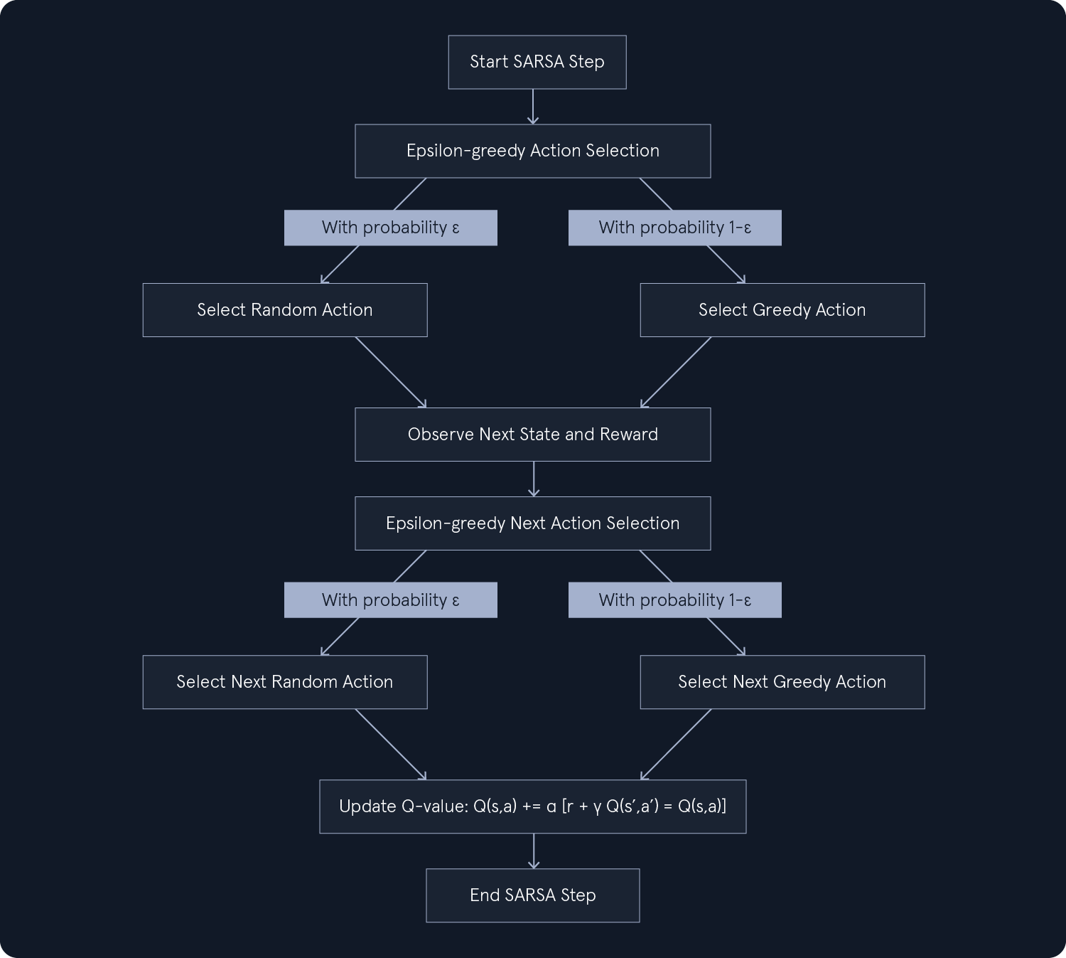 SARSA Step: Epsilon-greedy action selection with probabilities ε for random action and 1-ε for greedy action. Observe next state and reward, repeat epsilon-greedy selection, update Q-value, end step.