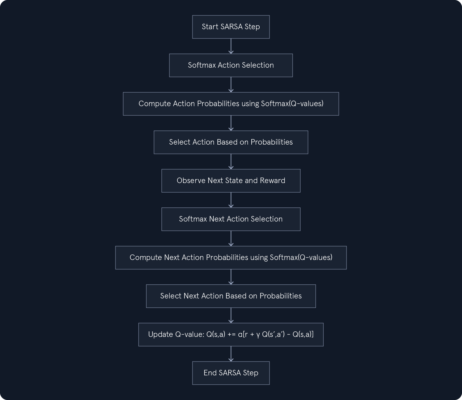 SARSA Softmax Step: Start with Softmax action selection, compute action probabilities, select action, observe next state and reward, repeat Softmax selection, update Q-value, end step.