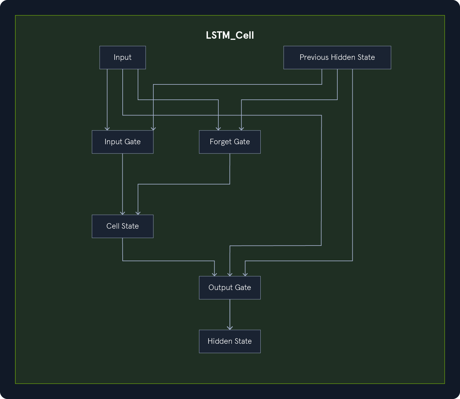 LSTM cell diagram: Input and previous hidden state pass through input, forget, and output gates to update cell and hidden states.