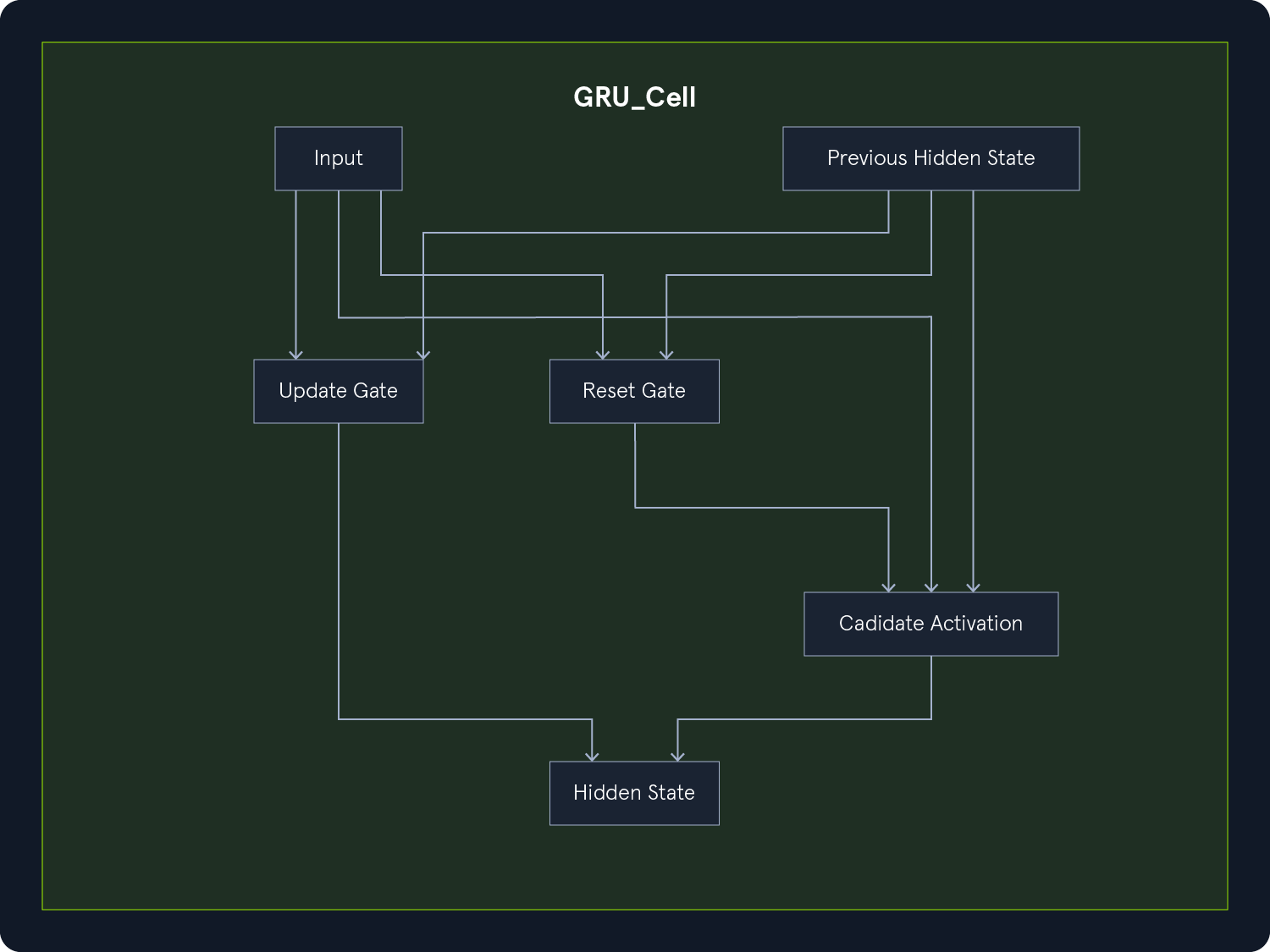 GRU cell diagram: Input and previous hidden state pass through update and reset gates to candidate activation, updating the hidden state.