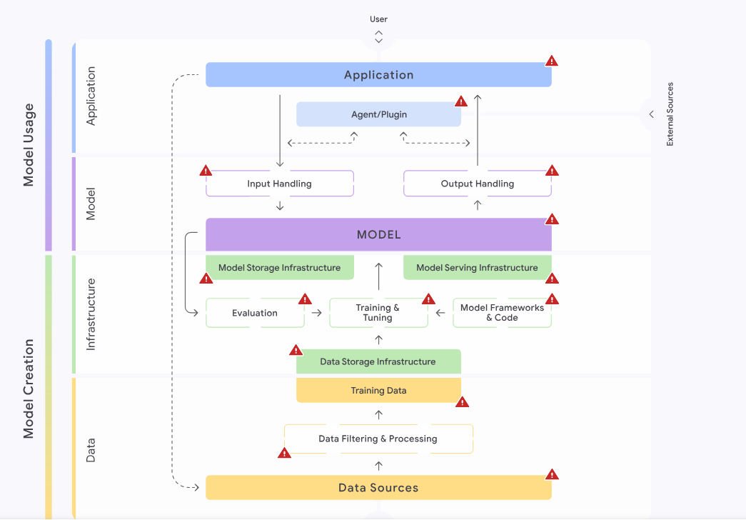 Diagram of model application infrastructure showing data flow from Data Sources to Application, highlighting Input Handling, Model Storage, and Evaluation.